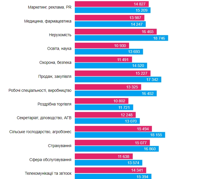 Фантастичний час для найму працівників: що зараз відбувається на ринку праці та які пропонують зарплати